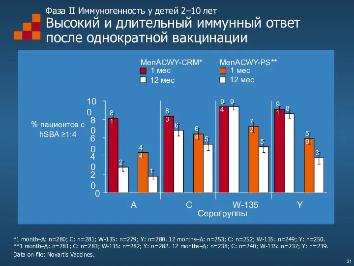 Фаза II Иммуногенность у детей 2–10 лет Высокий и длительный