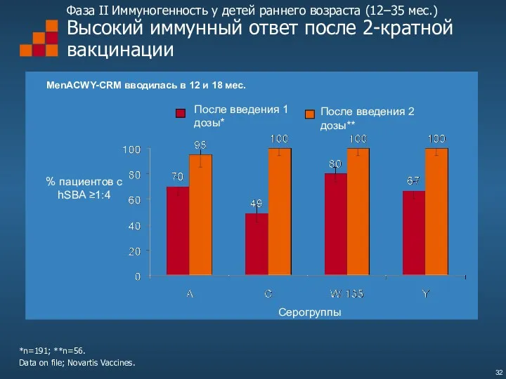 Фаза II Иммуногенность у детей раннего возраста (12–35 мес.) Высокий