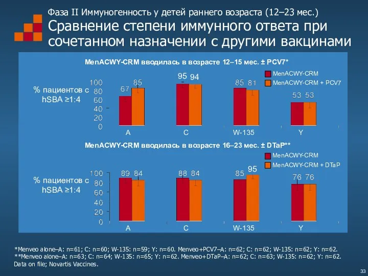 Фаза II Иммуногенность у детей раннего возраста (12–23 мес.) Сравнение