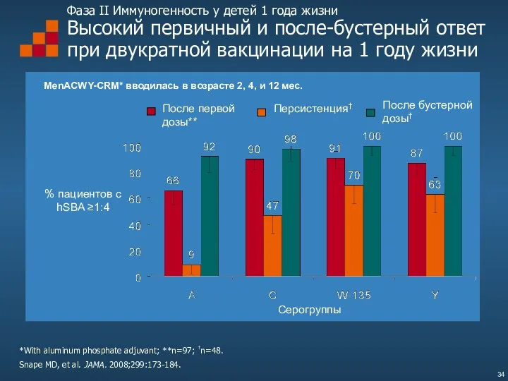 Фаза II Иммуногенность у детей 1 года жизни Высокий первичный