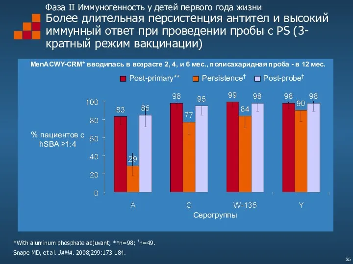 Фаза II Иммуногенность у детей первого года жизни Более длительная