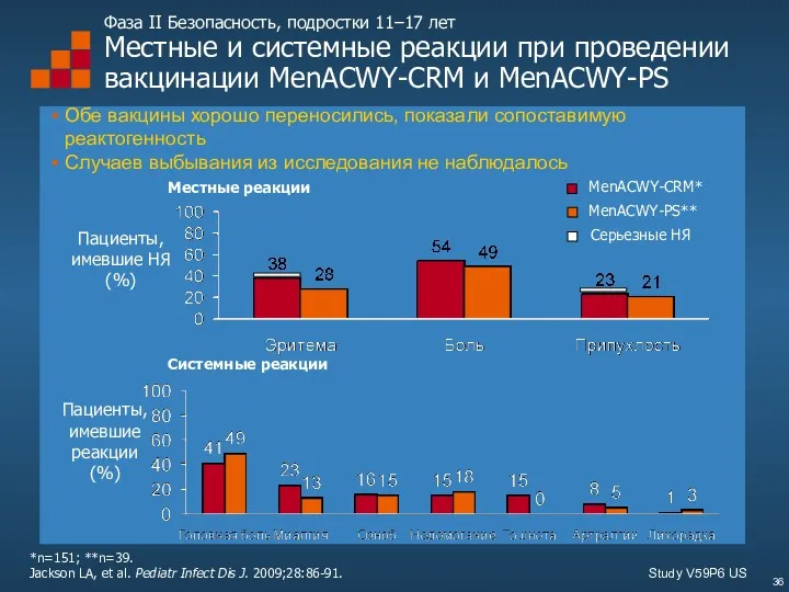 Фаза II Безопасность, подростки 11–17 лет Местные и системные реакции