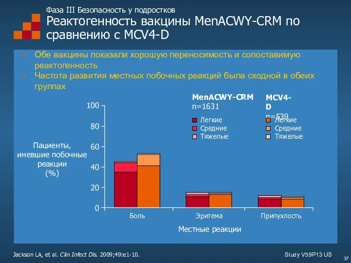 Фаза III Безопасность у подростков Реактогенность вакцины MenACWY-CRM по сравнению