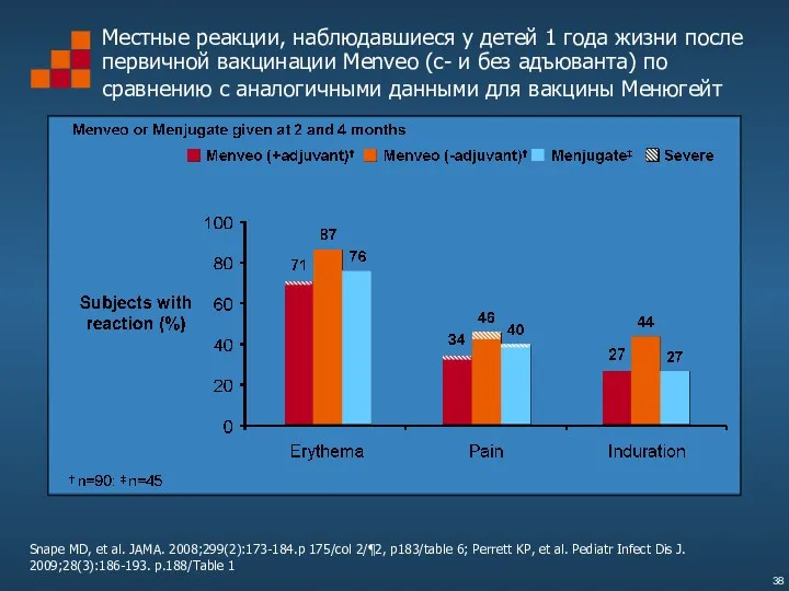 Местные реакции, наблюдавшиеся у детей 1 года жизни после первичной