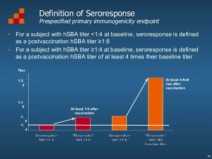 Definition of Seroresponse Prespecified primary immunogenicity endpoint For a subject