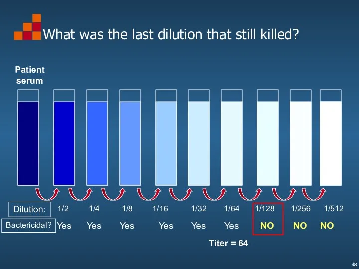 What was the last dilution that still killed? Dilution: 1/4