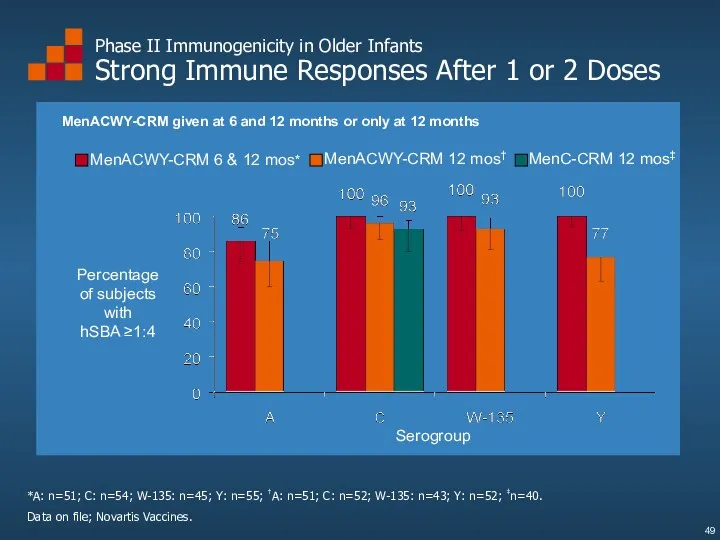 Phase II Immunogenicity in Older Infants Strong Immune Responses After