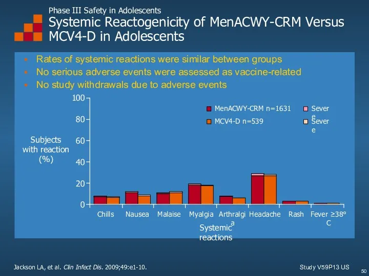 Phase III Safety in Adolescents Systemic Reactogenicity of MenACWY-CRM Versus