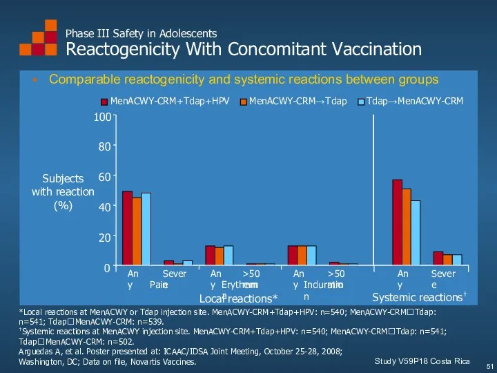 Phase III Safety in Adolescents Reactogenicity With Concomitant Vaccination Study