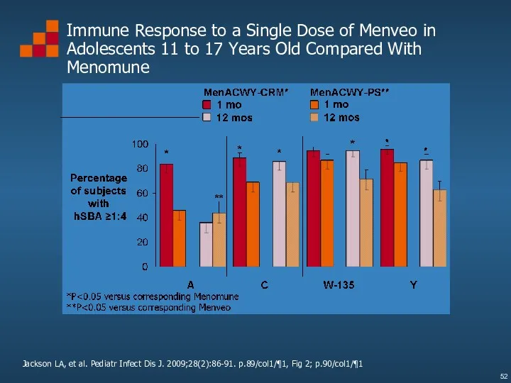 Immune Response to a Single Dose of Menveo in Adolescents