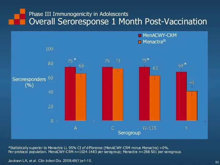 Phase III Immunogenicity in Adolescents Overall Seroresponse 1 Month Post-Vaccination