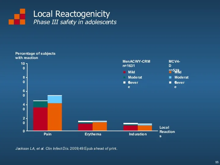 Local Reactogenicity Phase III safety in adolescents Percentage of subjects