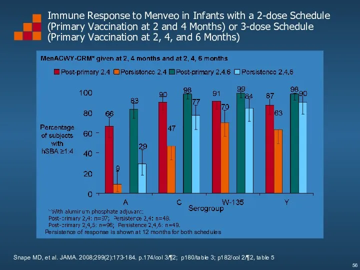 Immune Response to Menveo in Infants with a 2-dose Schedule