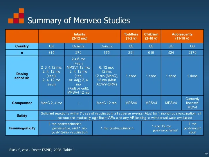 Summary of Menveo Studies Black S, et al. Poster ESPID, 2008. Table 1