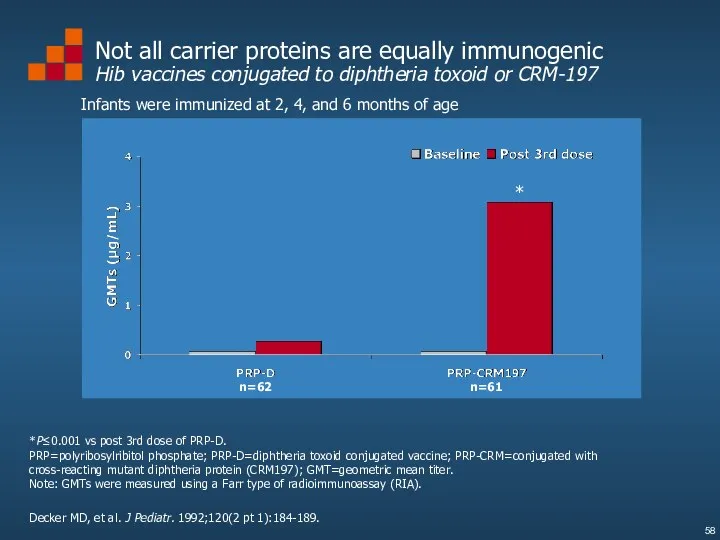 Not all carrier proteins are equally immunogenic Hib vaccines conjugated