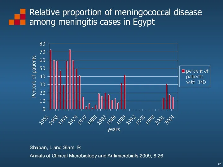 Relative proportion of meningococcal disease among meningitis cases in Egypt