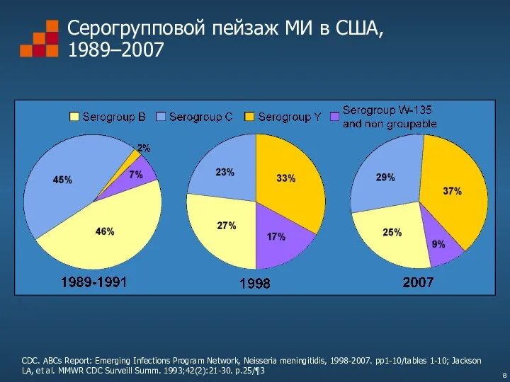 Серогрупповой пейзаж МИ в США, 1989–2007 CDC. ABCs Report: Emerging