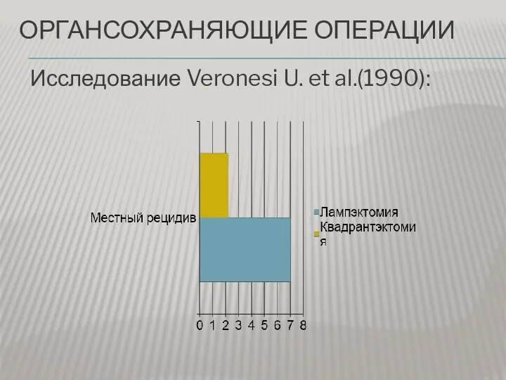 ОРГАНСОХРАНЯЮЩИЕ ОПЕРАЦИИ Исследование Veronesi U. et al.(1990):