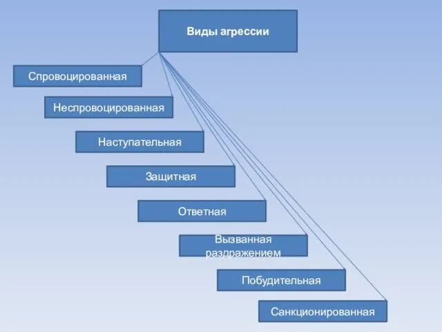 Спровоцированная