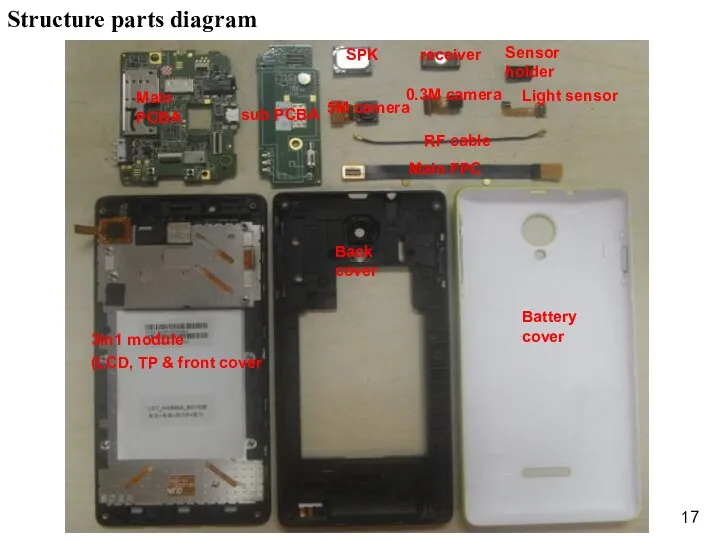 Structure parts diagram 3in1 module (LCD, TP & front cover Back cover Battery