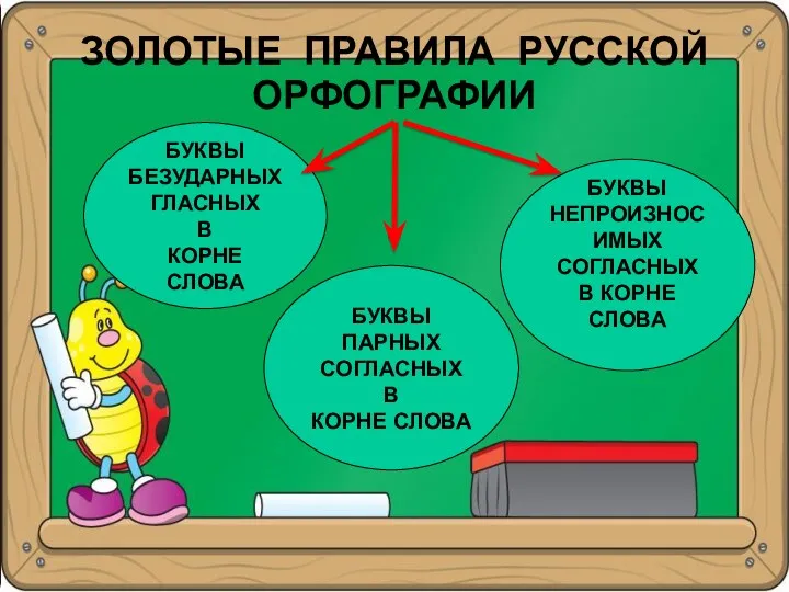 ЗОЛОТЫЕ ПРАВИЛА РУССКОЙ ОРФОГРАФИИ БУКВЫ БЕЗУДАРНЫХ ГЛАСНЫХ В КОРНЕ СЛОВА