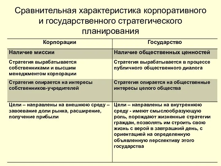 Сравнительная характеристика корпоративного и государственного стратегического планирования