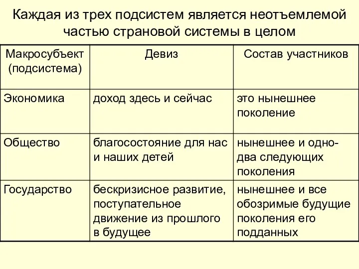 Каждая из трех подсистем является неотъемлемой частью страновой системы в целом