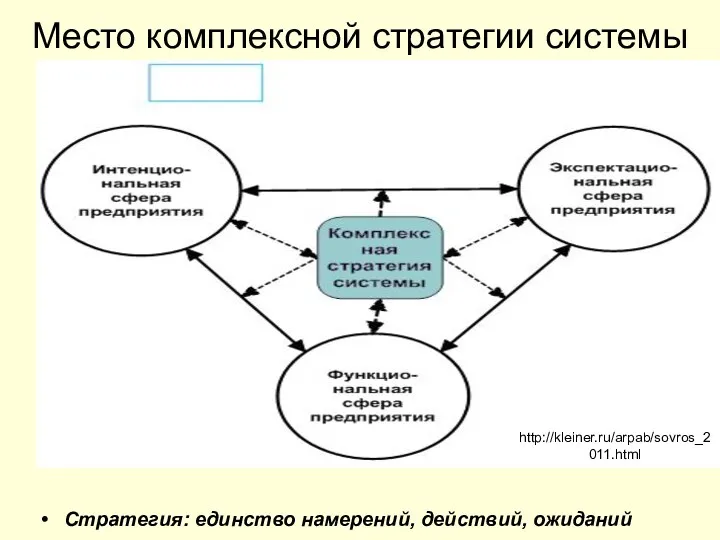 Место комплексной стратегии системы Стратегия: единство намерений, действий, ожиданий http://kleiner.ru/arpab/sovros_2011.html