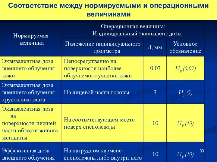 Соответствие между нормируемыми и операционными величинами