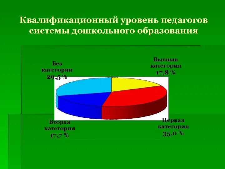 Квалификационный уровень педагогов системы дошкольного образования