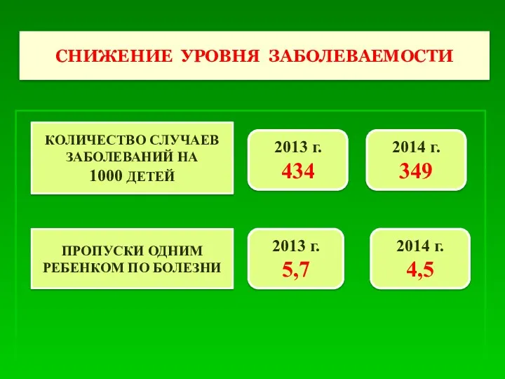 СНИЖЕНИЕ УРОВНЯ ЗАБОЛЕВАЕМОСТИ