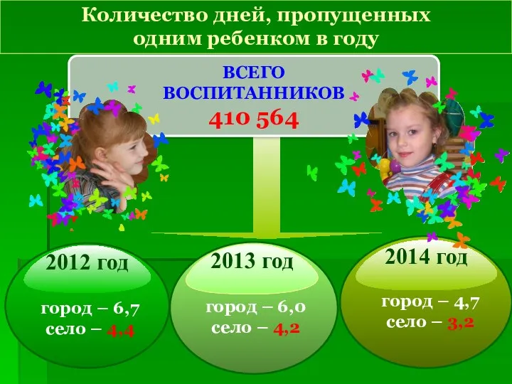 ВСЕГО ВОСПИТАННИКОВ 410 564 Количество дней, пропущенных одним ребенком в году