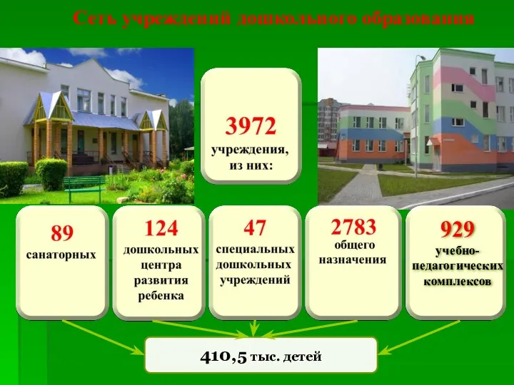 Сеть учреждений дошкольного образования 929 учебно-педагогических комплексов 410,5 тыс. детей
