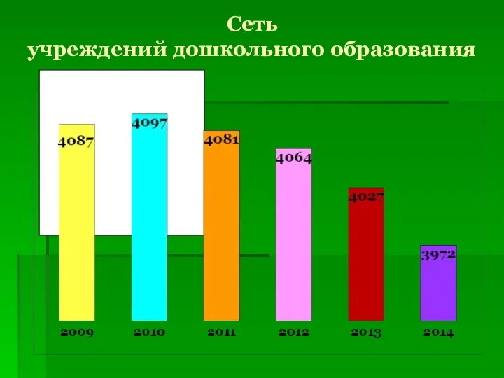 Сеть учреждений дошкольного образования