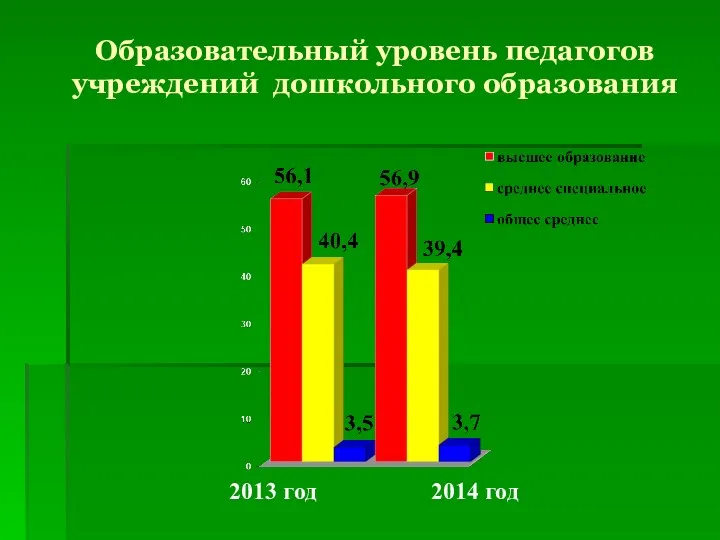 Образовательный уровень педагогов учреждений дошкольного образования 2013 год 2014 год