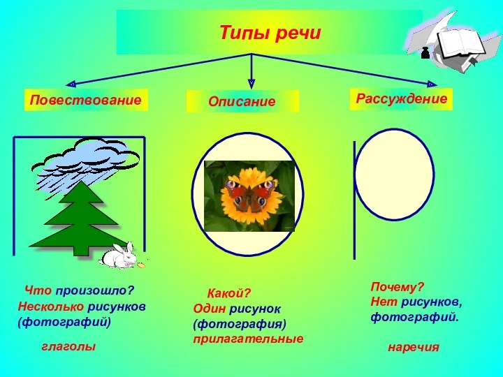 Типы речи Повествование Описание Рассуждение Что произошло? Несколько рисунков (фотографий)