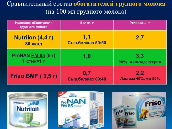 Сравнительный состав обогатителей грудного молока (на 100 мл грудного молока)