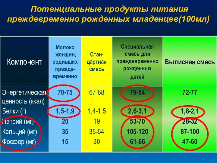 Потенциальные продукты питания преждевременно рожденных младенцев(100мл)