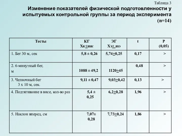 Таблица 3 Изменение показателей физической подготовленности у испытуемых контрольной группы за период эксперимента (n=14)