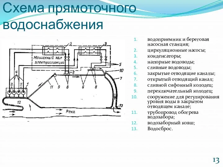 Схема прямоточного водоснабжения водоприемник и береговая насосная станция; циркуляционные насосы;