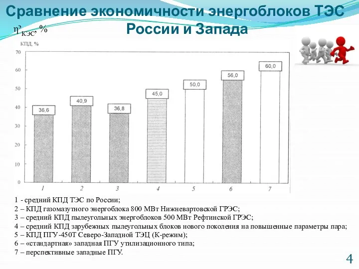 Сравнение экономичности энергоблоков ТЭС России и Запада ηэКЭС, % 1