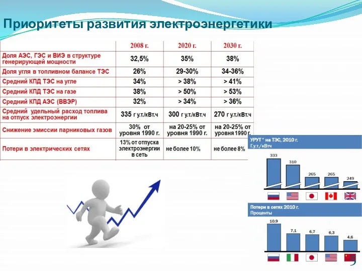 Приоритеты развития электроэнергетики