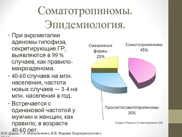 Соматотропиномы. Эпидемиология. При акромегалии аденомы гипофиза, секретирующие ГР, выявляются в 99 % случаев,