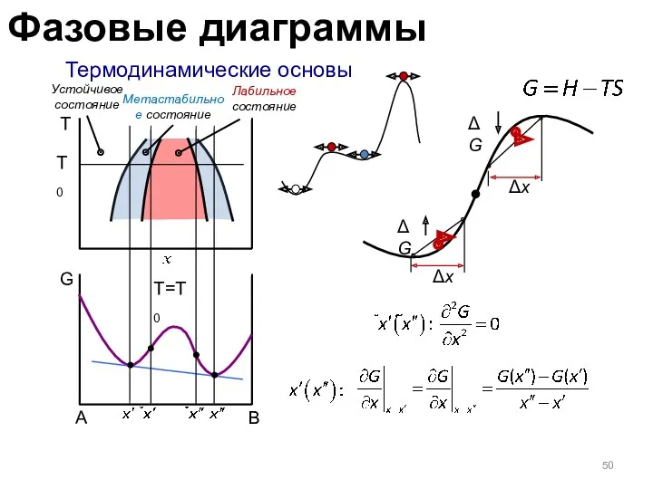Термодинамические основы T G T0 T=T0 A Δx Δx ΔG