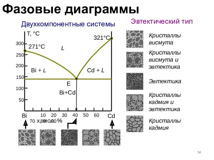 Двухкомпонентные системы Эвтектический тип Bi Cd x, мол. % Т,