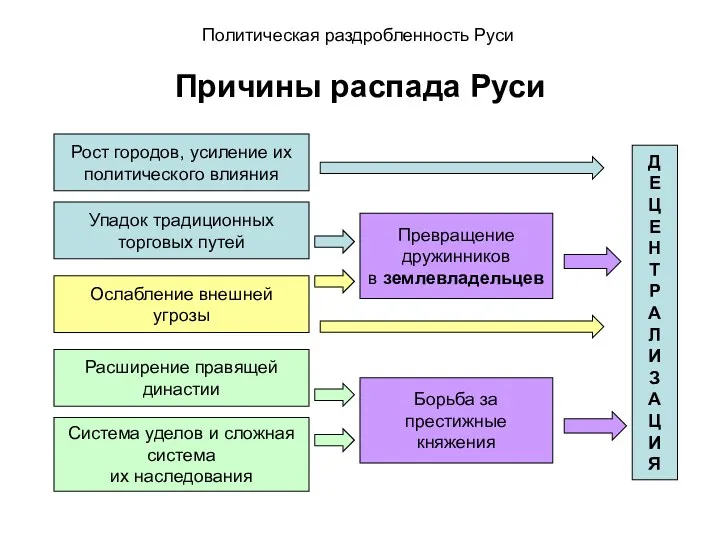 Причины распада Руси Политическая раздробленность Руси Рост городов, усиление их