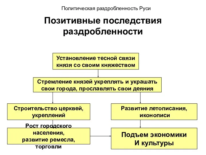 Позитивные последствия раздробленности Установление тесной связи князя со своим княжеством