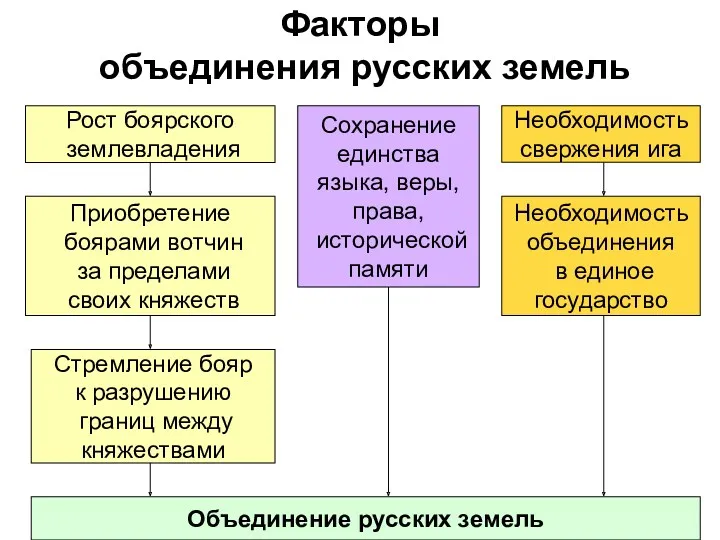 Факторы объединения русских земель Рост боярского землевладения Приобретение боярами вотчин