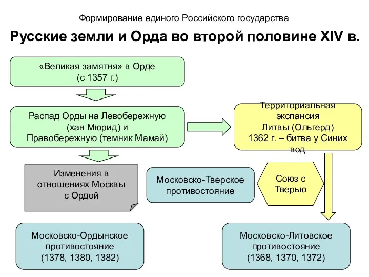 Формирование единого Российского государства Русские земли и Орда во второй