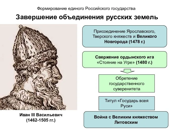 Иван III Васильевич (1462-1505 гг.) Формирование единого Российского государства Завершение